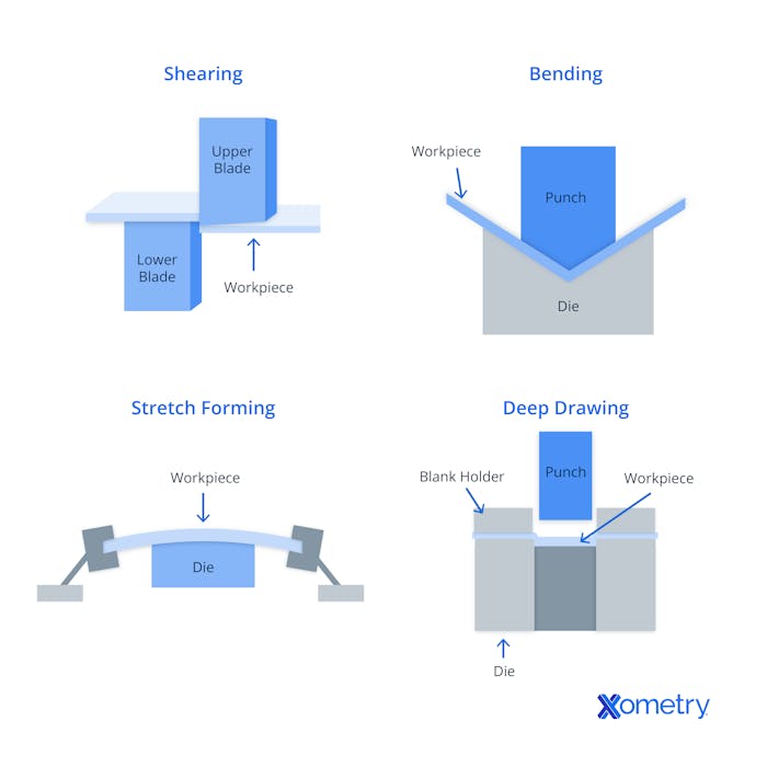 Different sheet metal forming processes.