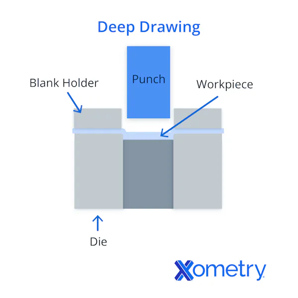 All About Sheet Metal Forming | Xometry