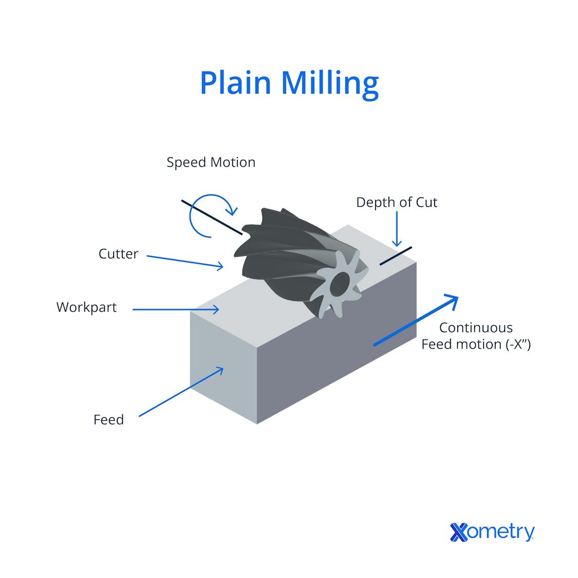 15 Types of Milling Operations | Xometry