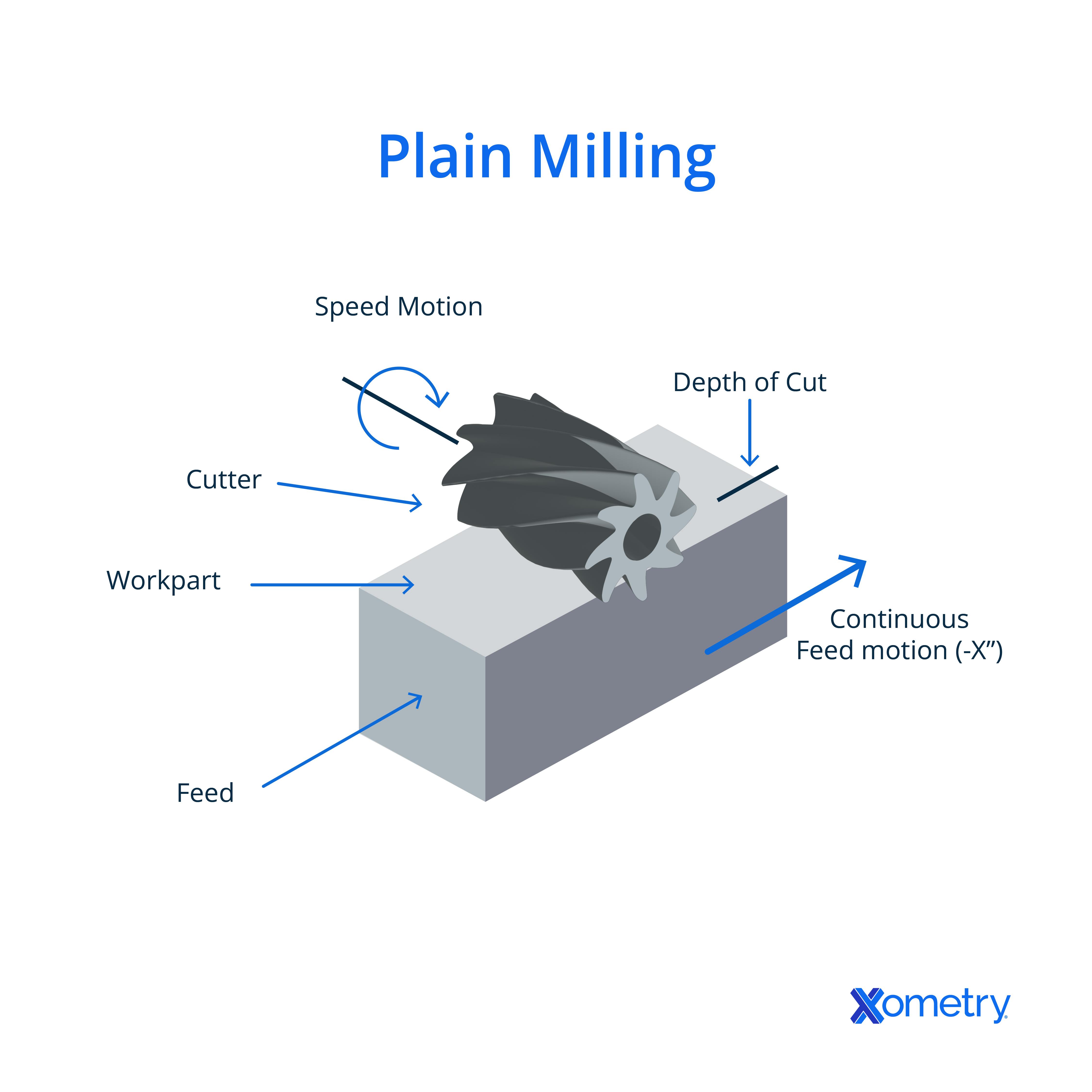 15 Types of Milling Operations | Xometry