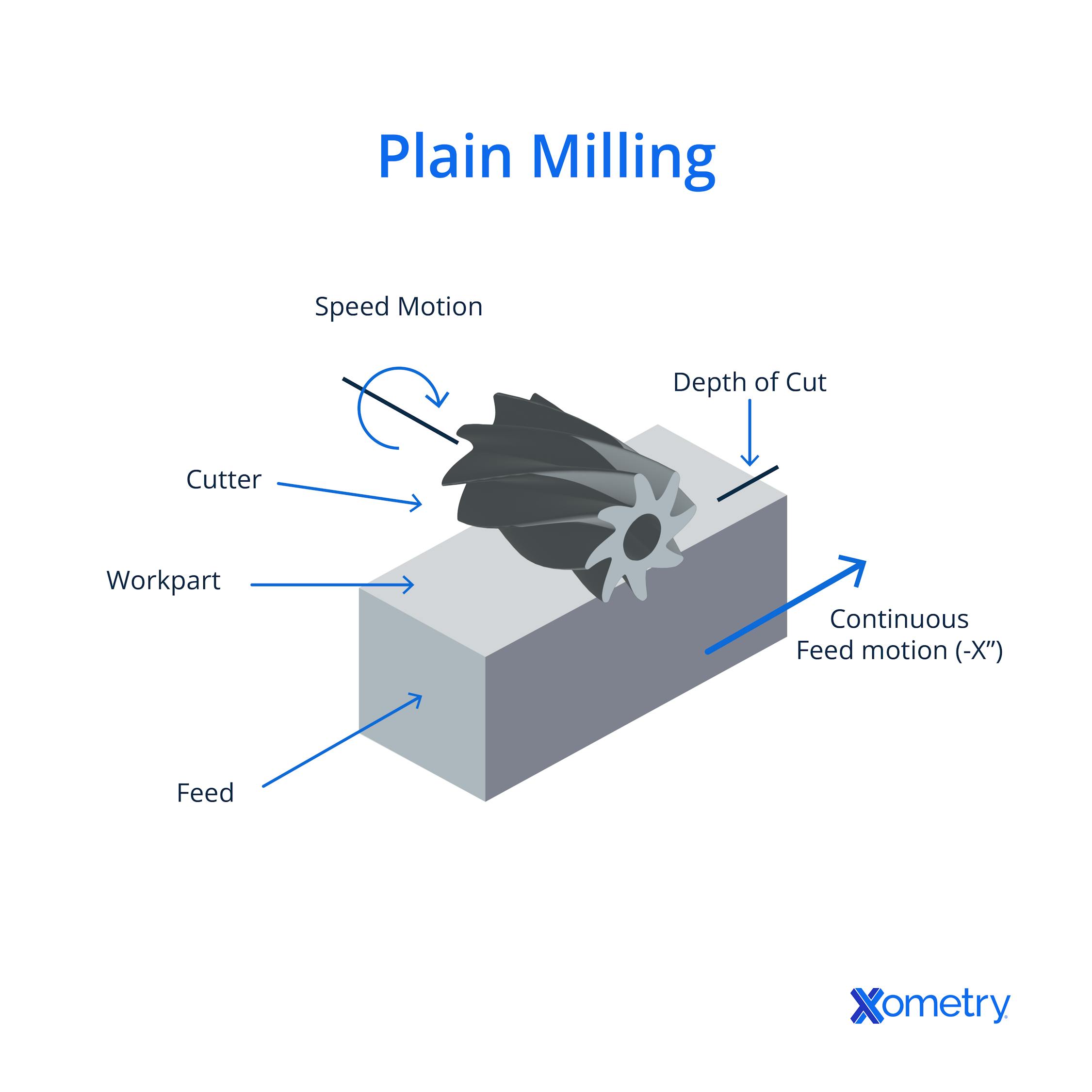 Example Process Plan Milling 15 Types of Milling Operations | Xometry