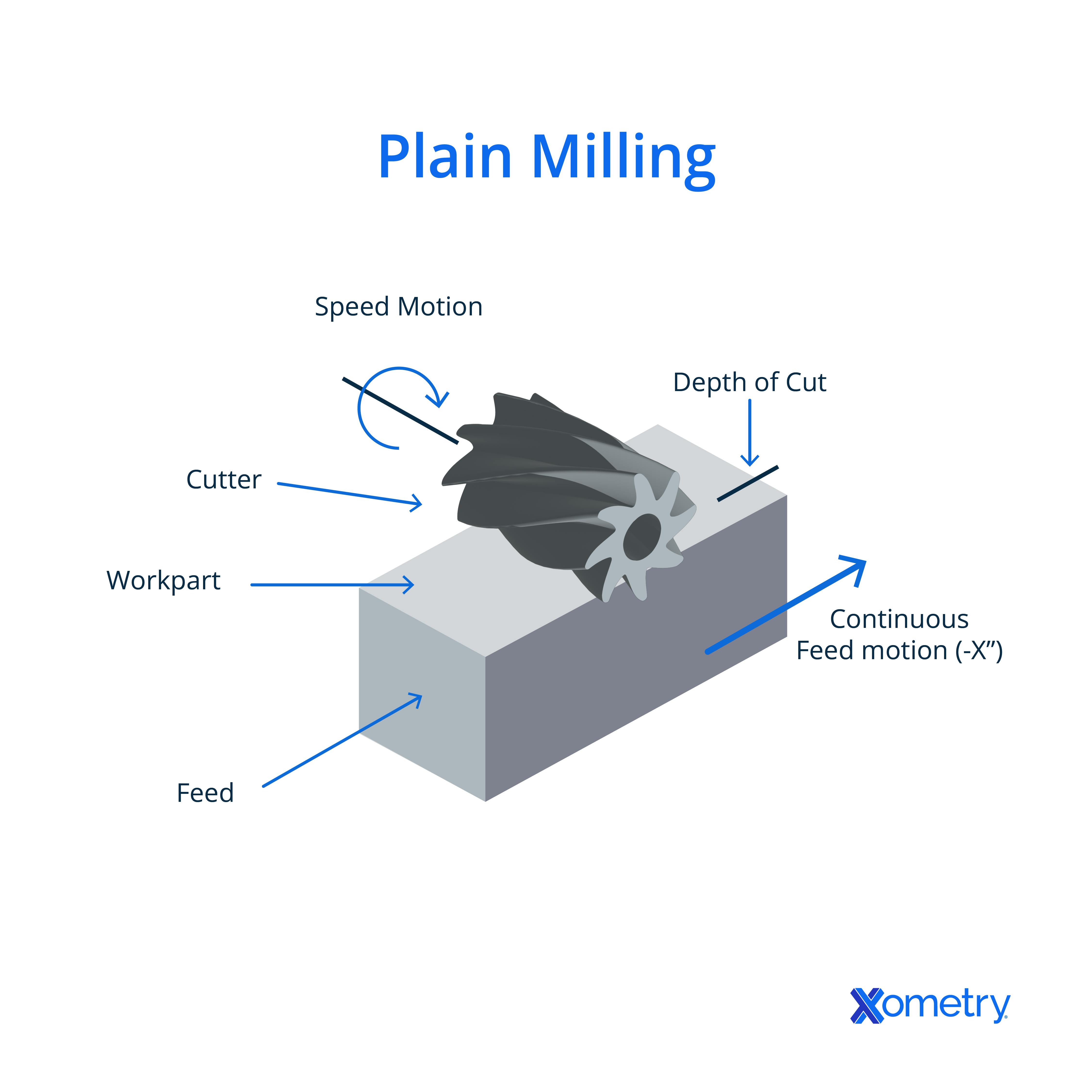 Plain milling diagram