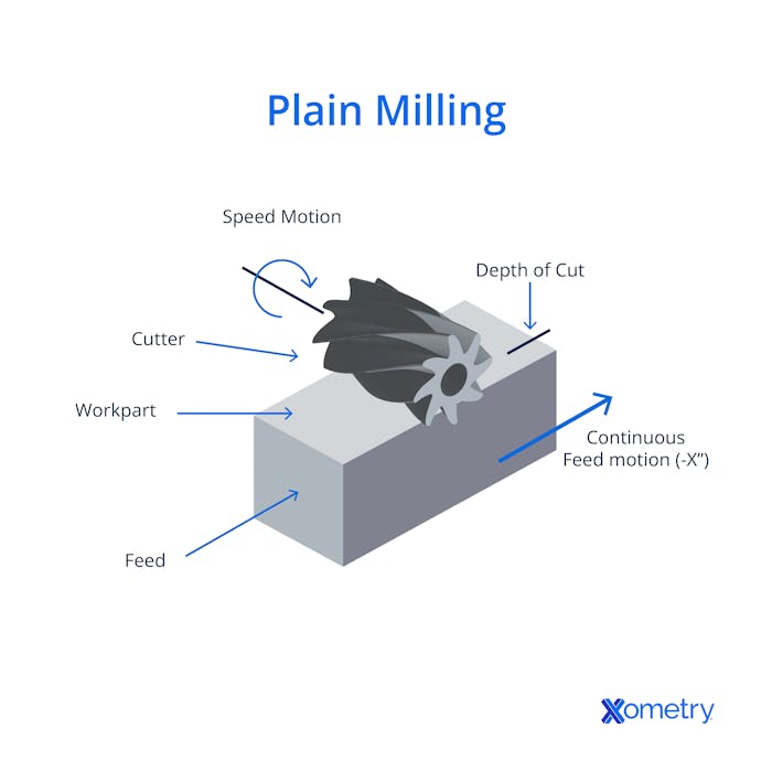 Plain milling