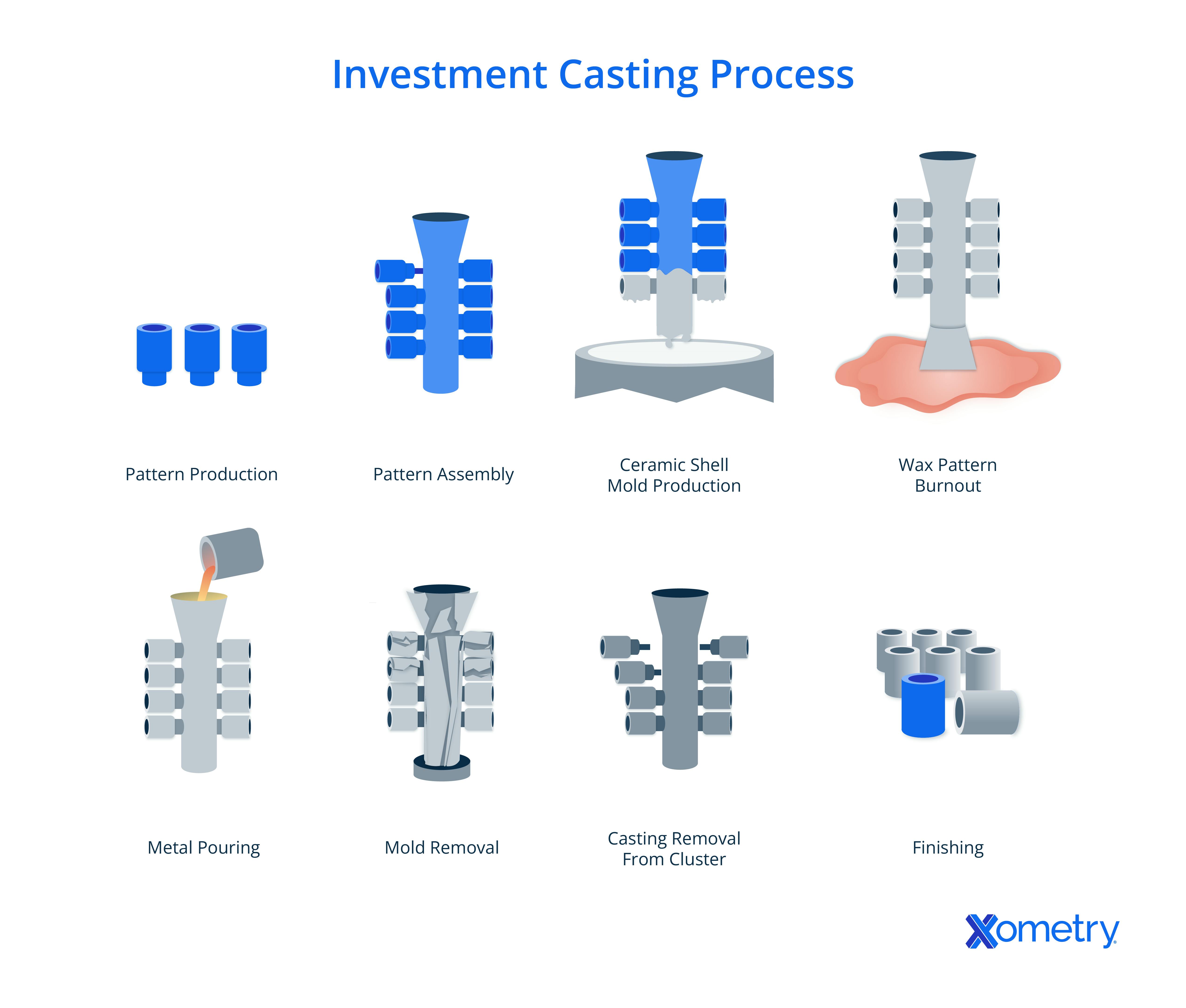 Investment Casting Process Diagram