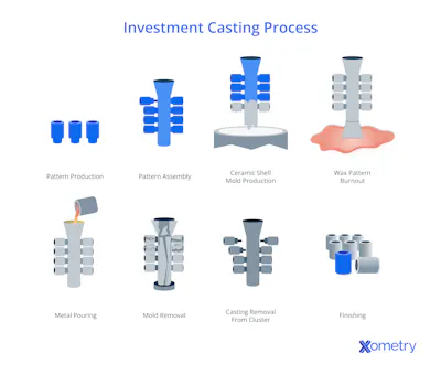14 Different Types of Casting Processes | Xometry