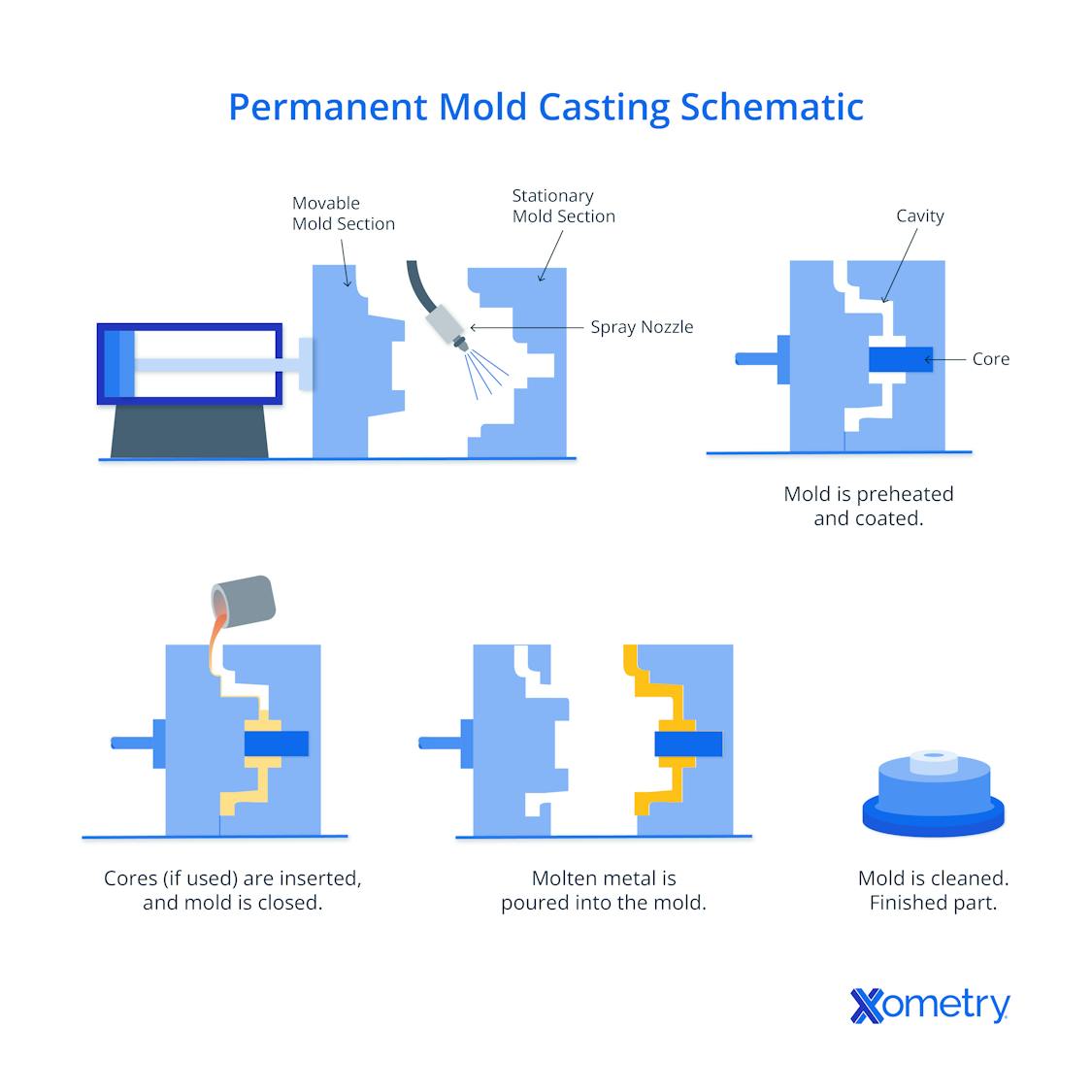 Metal Powder Casting Process 14 Different Types of Casting Processes | Xometry