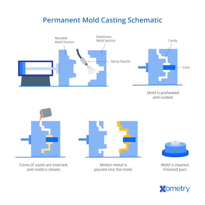 14 Different Types of Casting Processes | Xometry