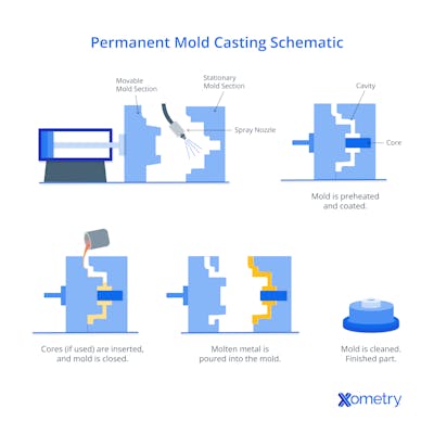 14 Different Types of Casting Processes | Xometry