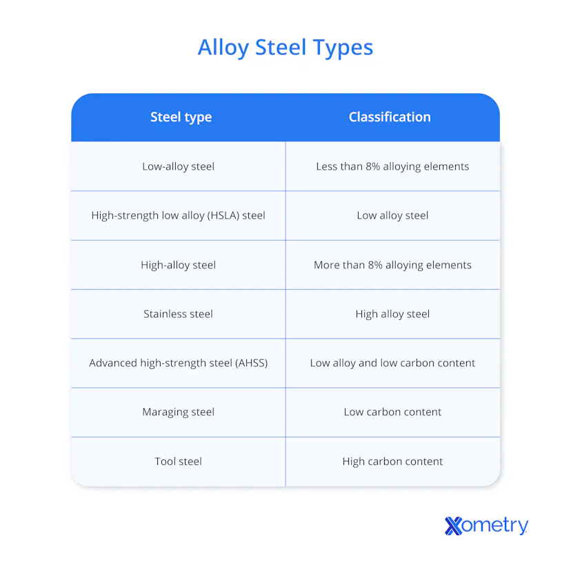 All About Alloy Steel: Definition, Types, and Uses | Xometry