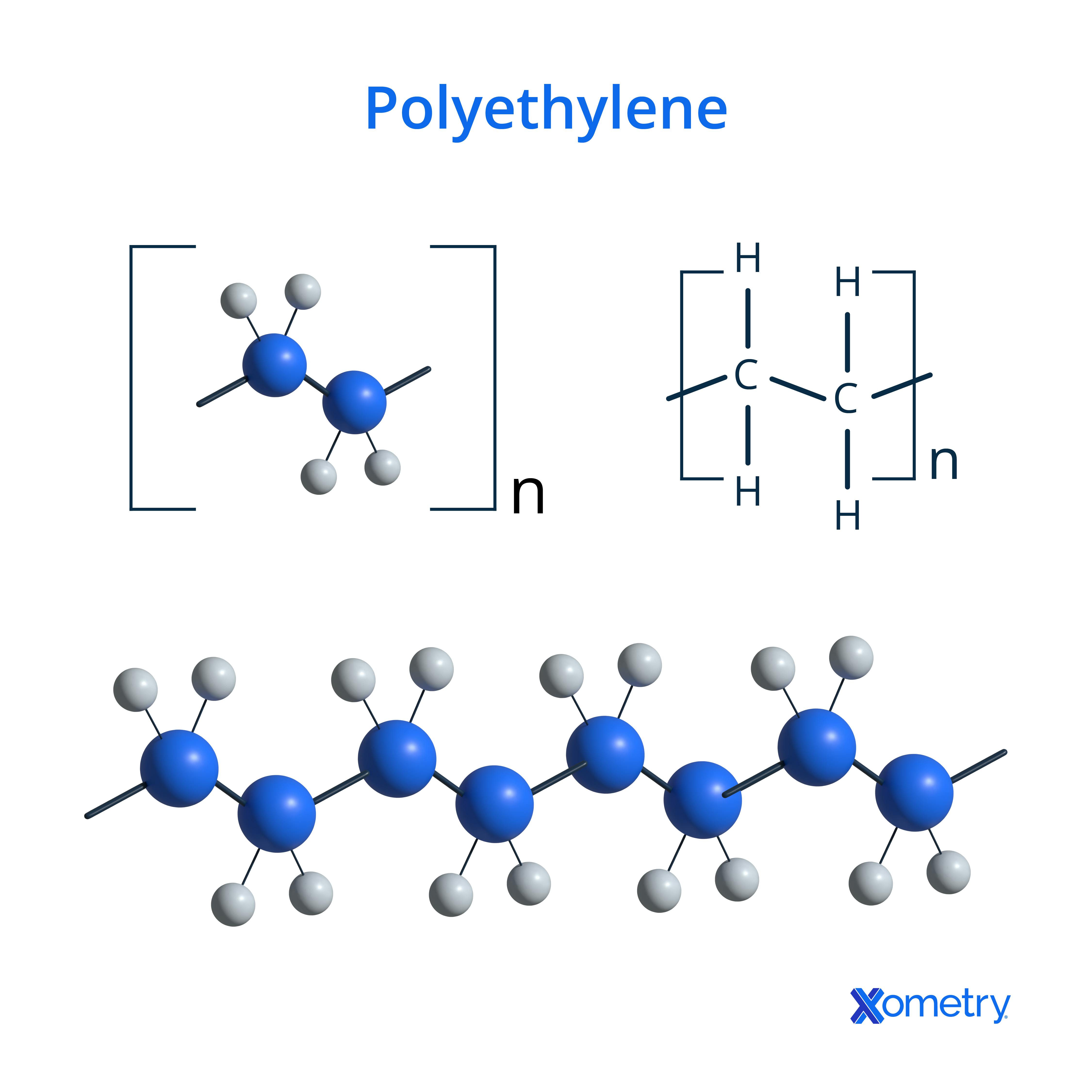 The molecular structure of Polyethylene 