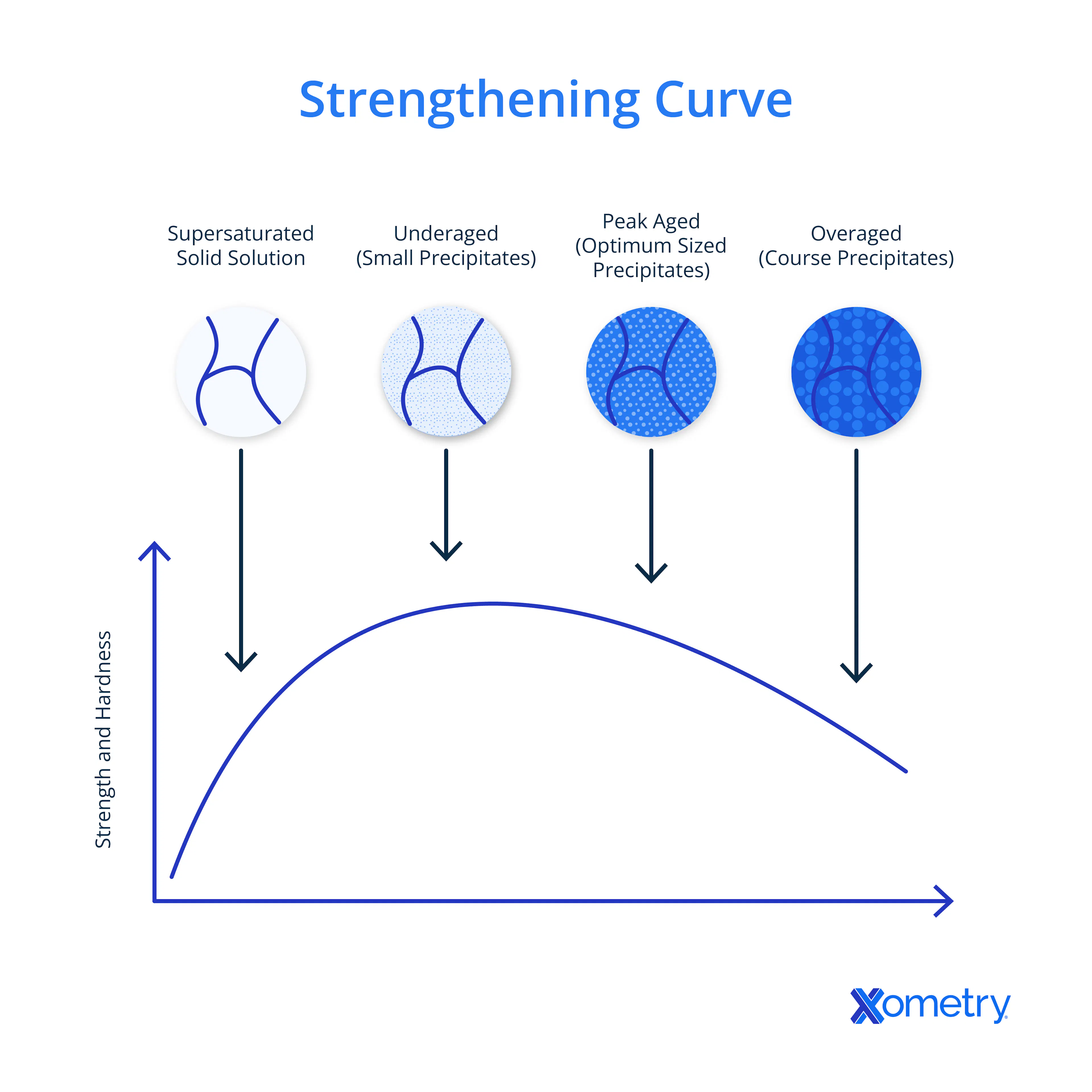 strengthening curve for precipitation hardening of stainless steel