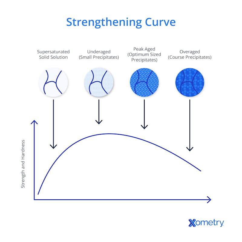 strengthening curve for precipitation hardening of stainless steel