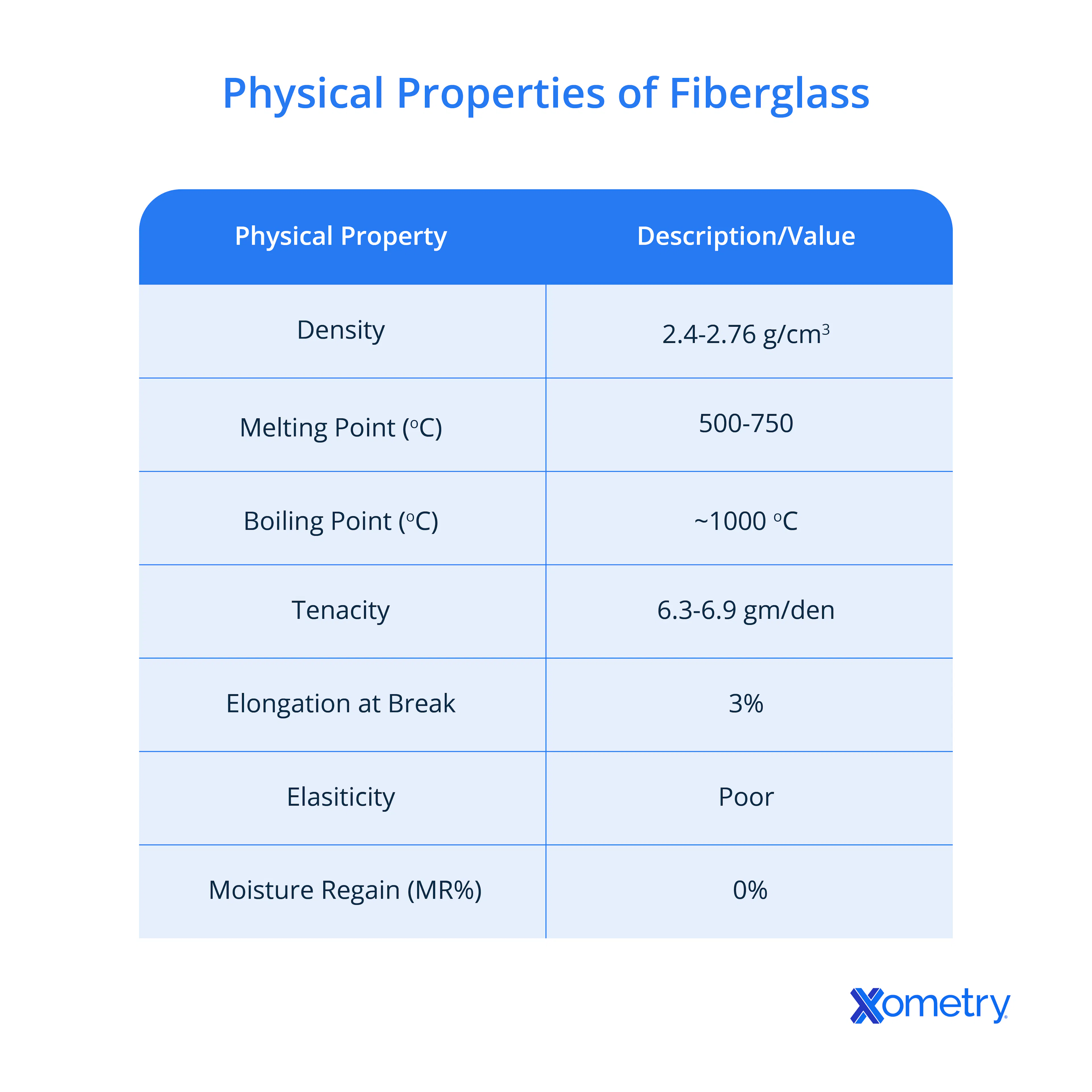 fiberglass physical properties chart