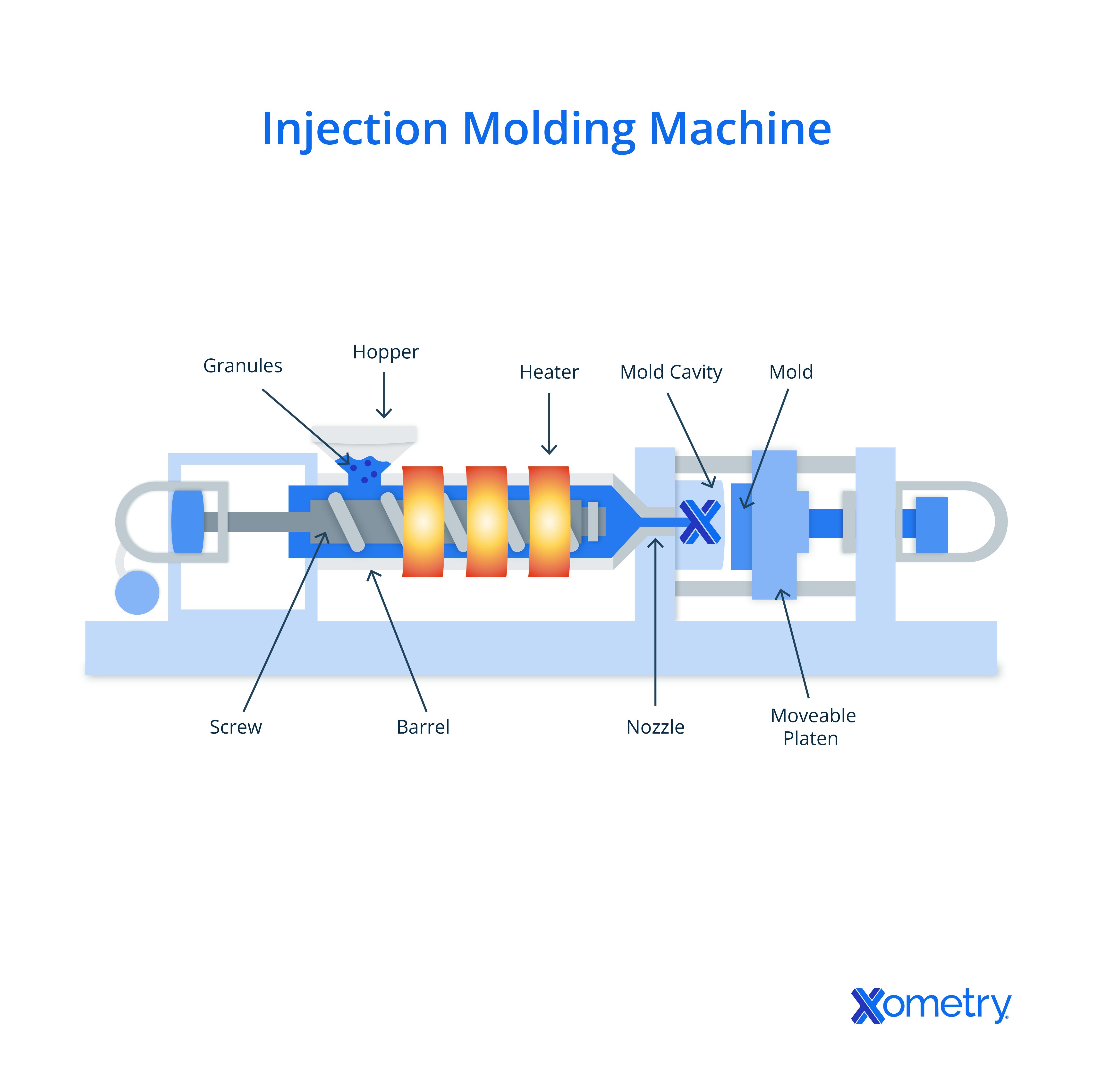 Parts of an injection molding machine