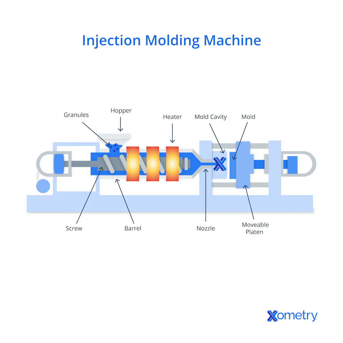 Injection Molding vs. Thermoforming: Differences and Comparisons | Xometry