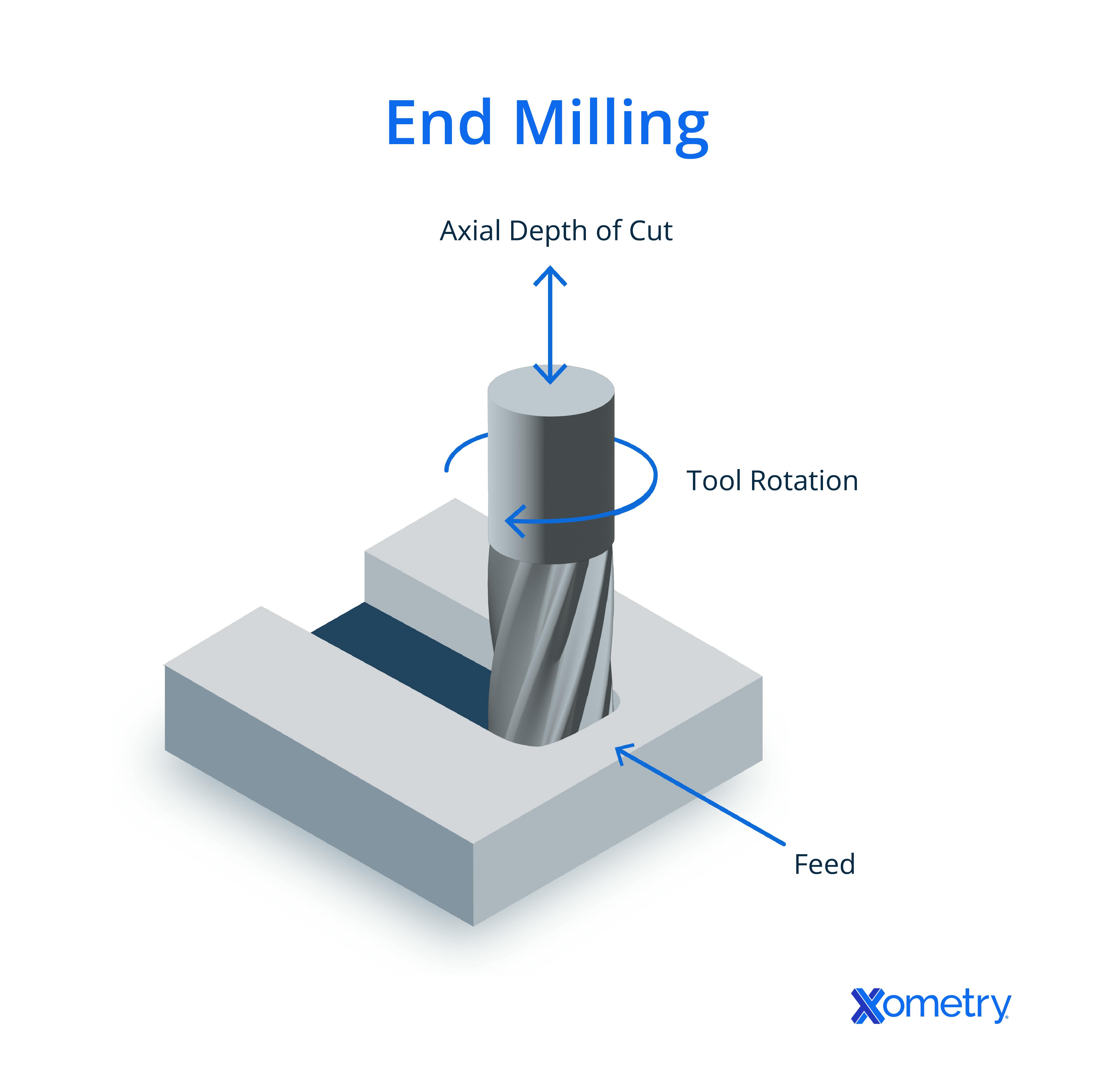 Diagram of the end milling process.