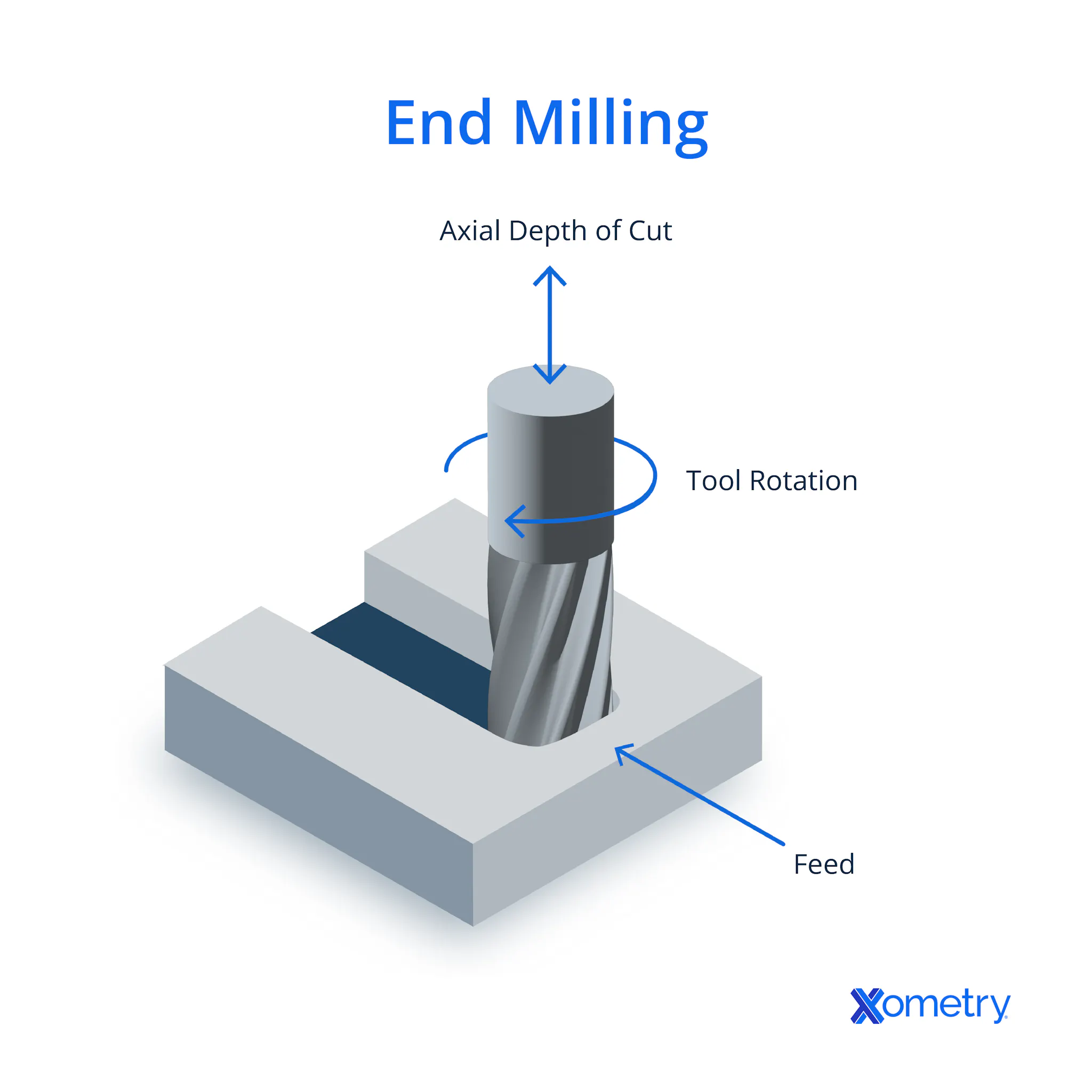 Face Milling vs. End Milling: What Are the Differences? | Xometry