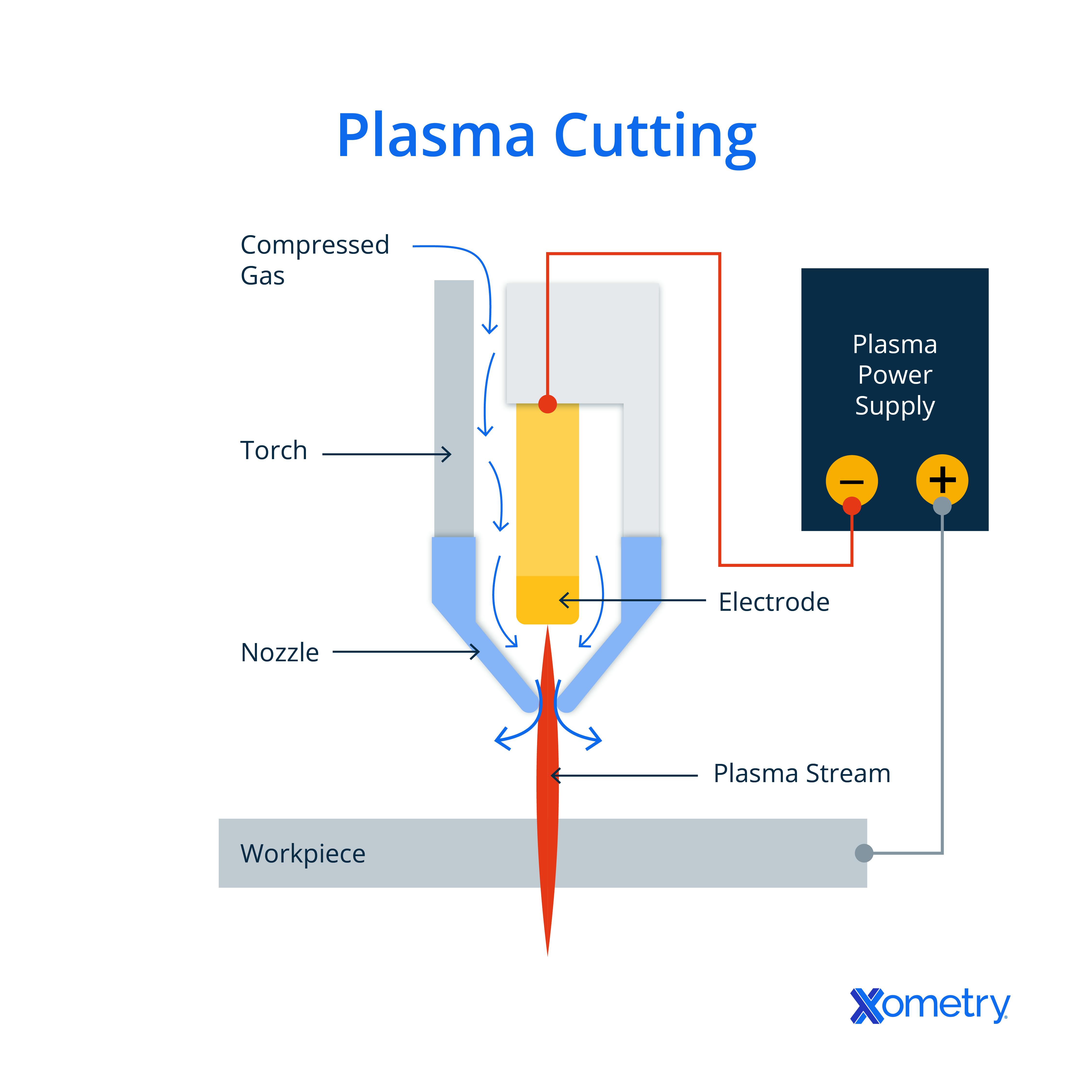 The plasma cutting process