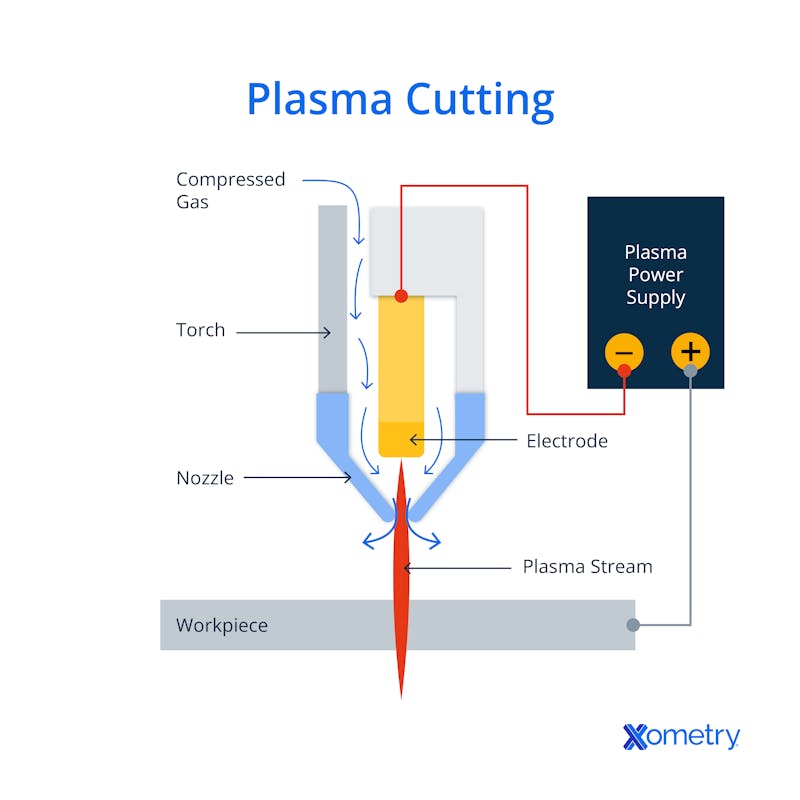 The plasma cutting process