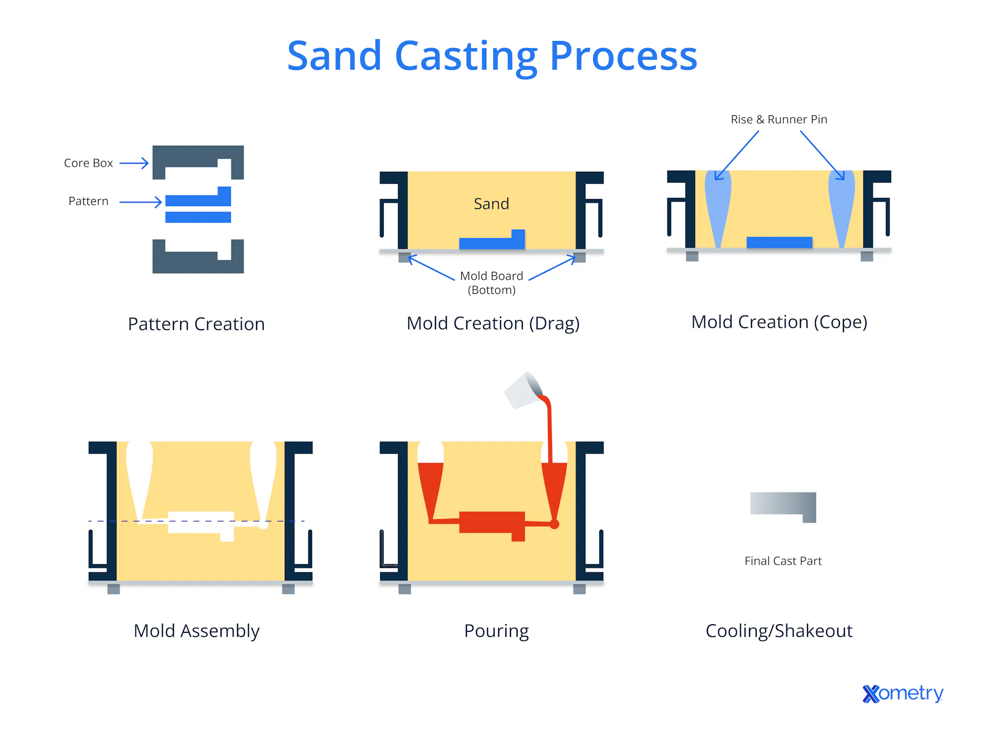 Casting Design Definition Aluminum Casting: Definition, Importance, Types, and Applications | Xometry
