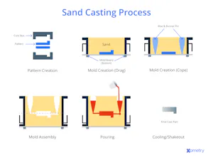 Sand Casting: Definition, How It Works, Advantages, Disadvantages, and ...