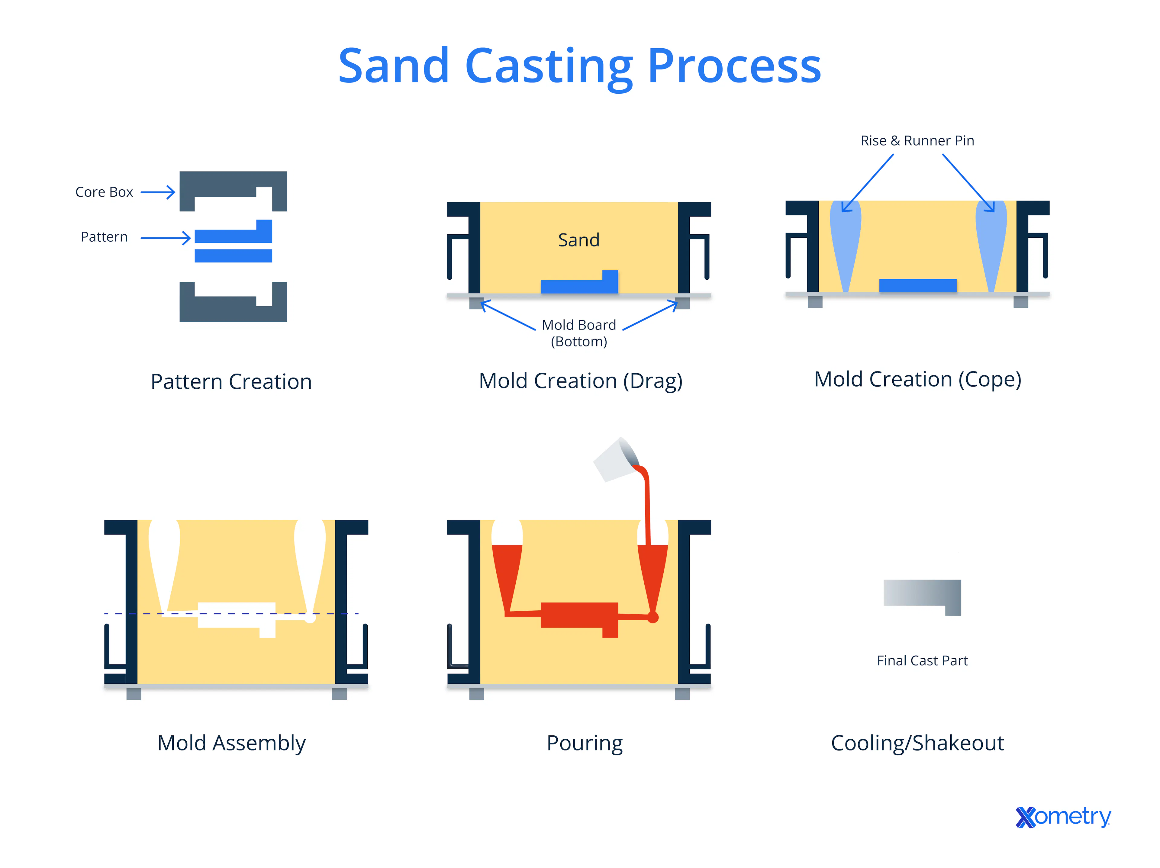 An illustration of the sand casting process.