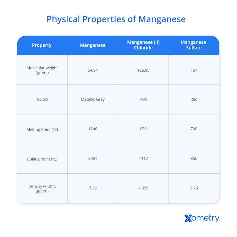 physical properties of manganese chart