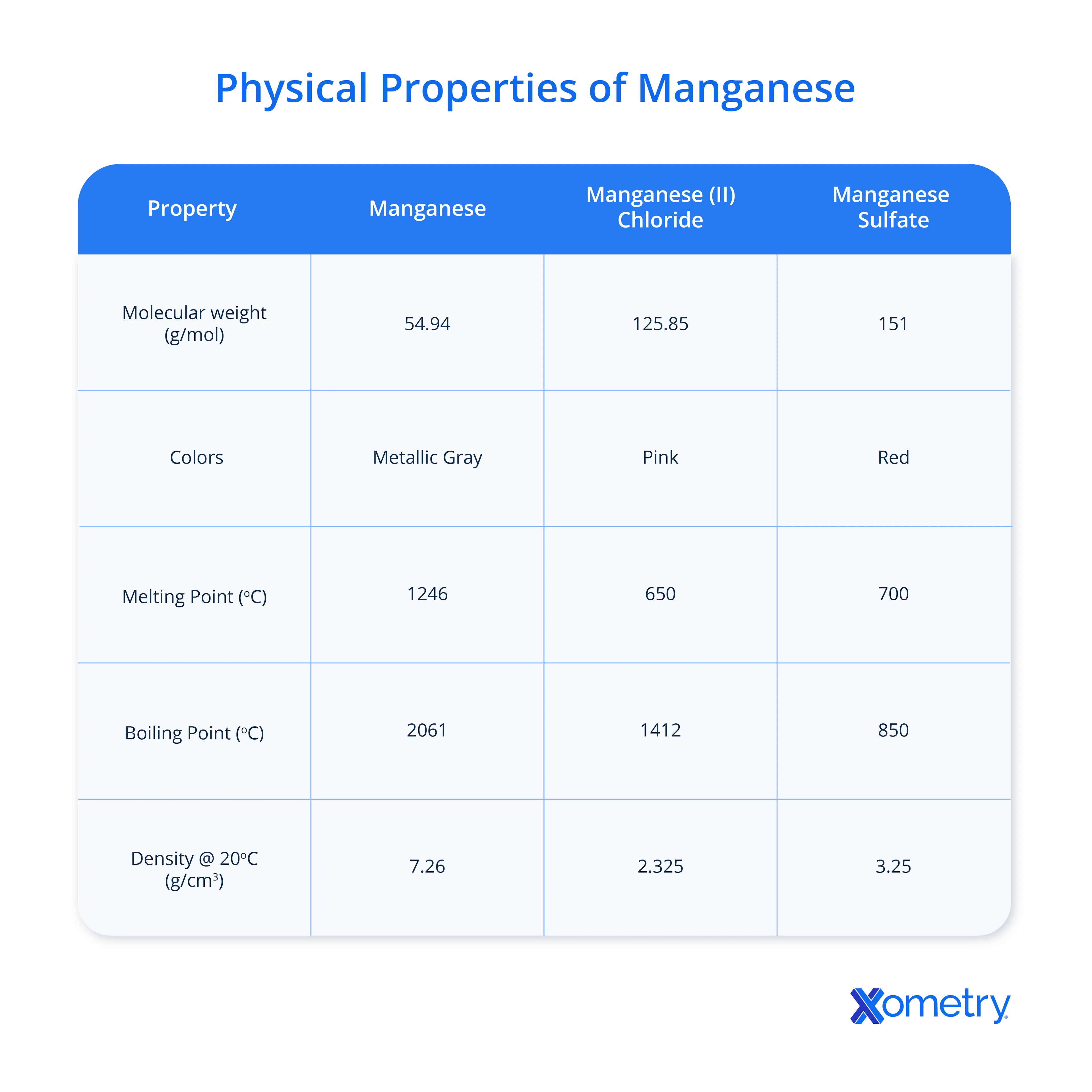 physical properties of manganese chart