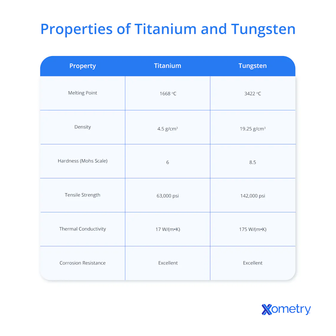 Pur Titanium Titanium vs. Tungsten: What Are the Key Differences? | Xometry