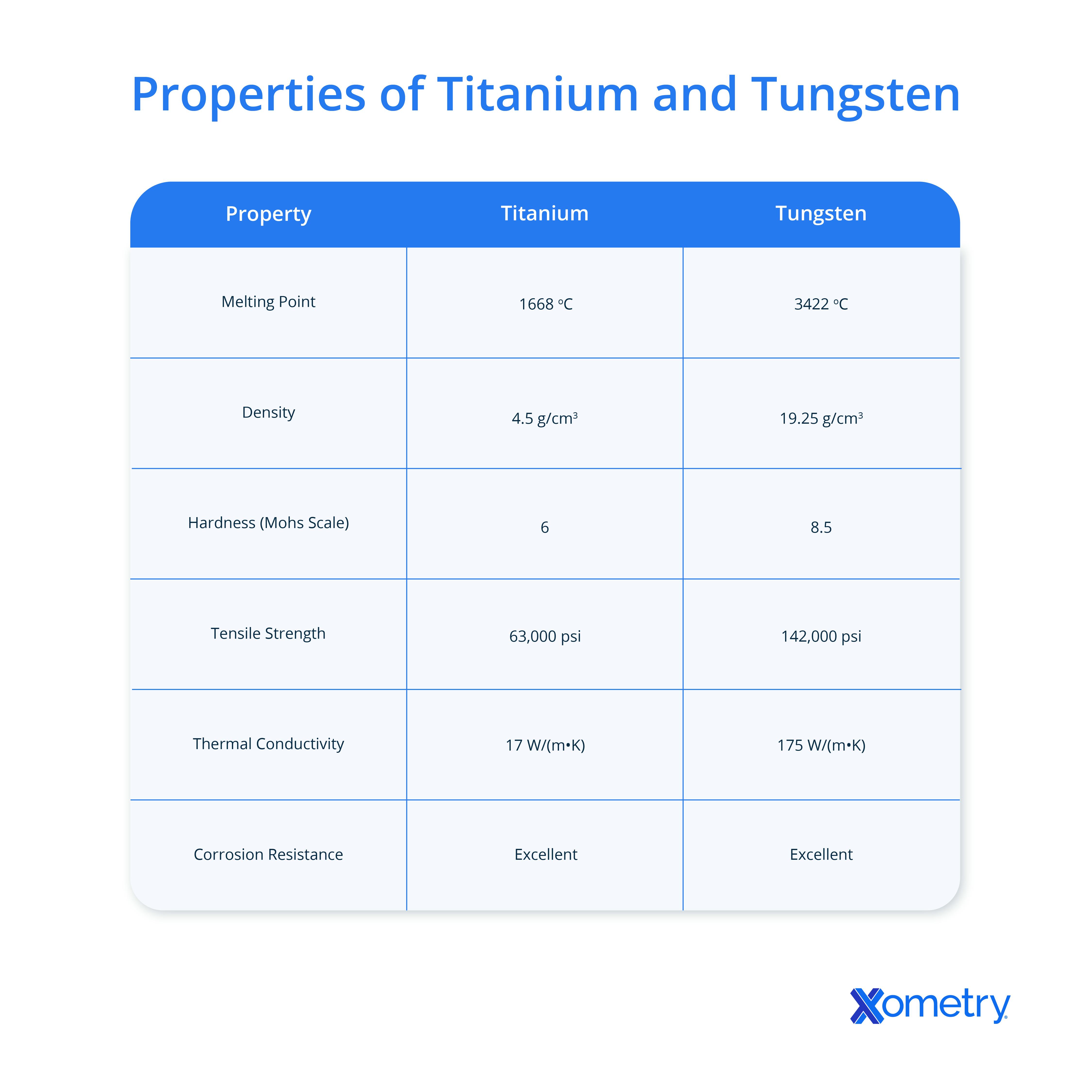 properties of titanium and tungsten