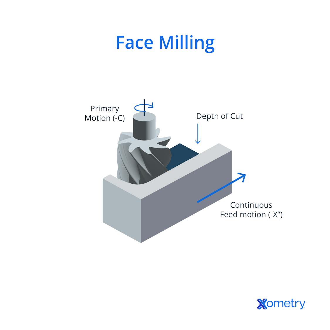 The Differences Between Face Milling and End Milling Xometry