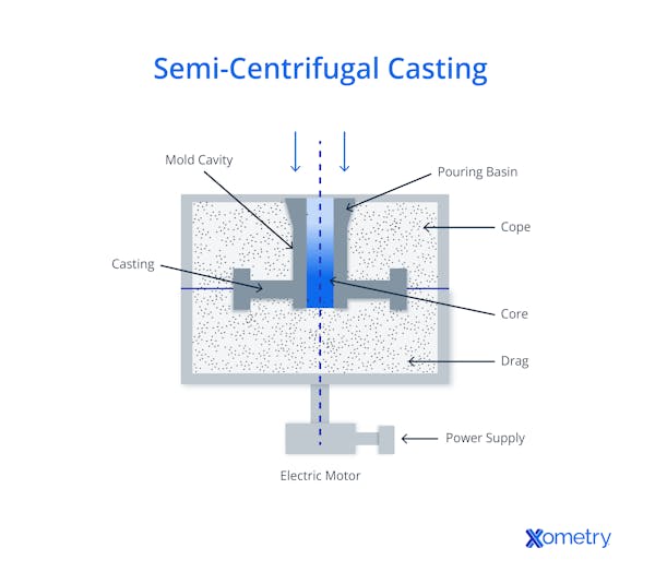 semi centrifugal casting diagram