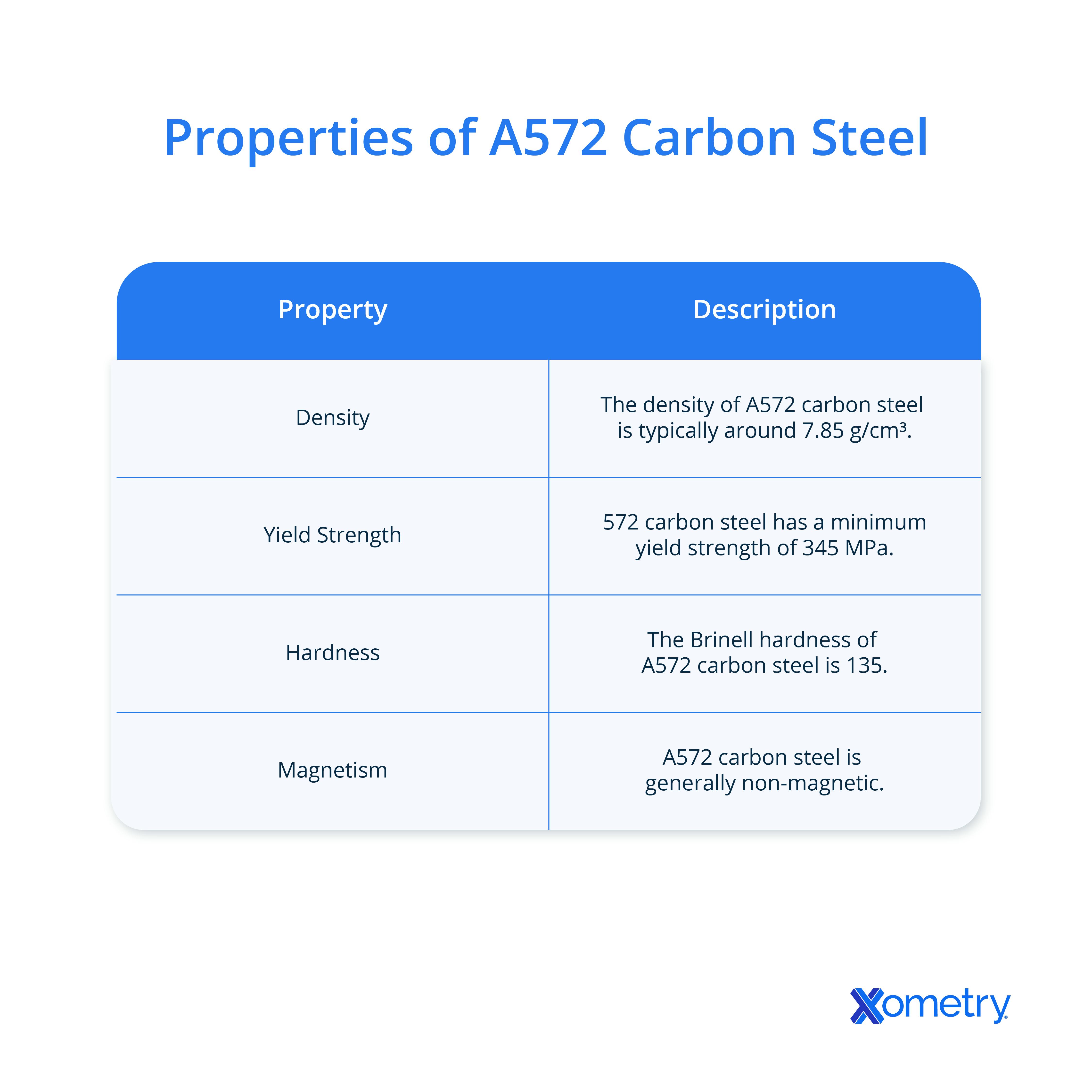  A572 carbon steel properties