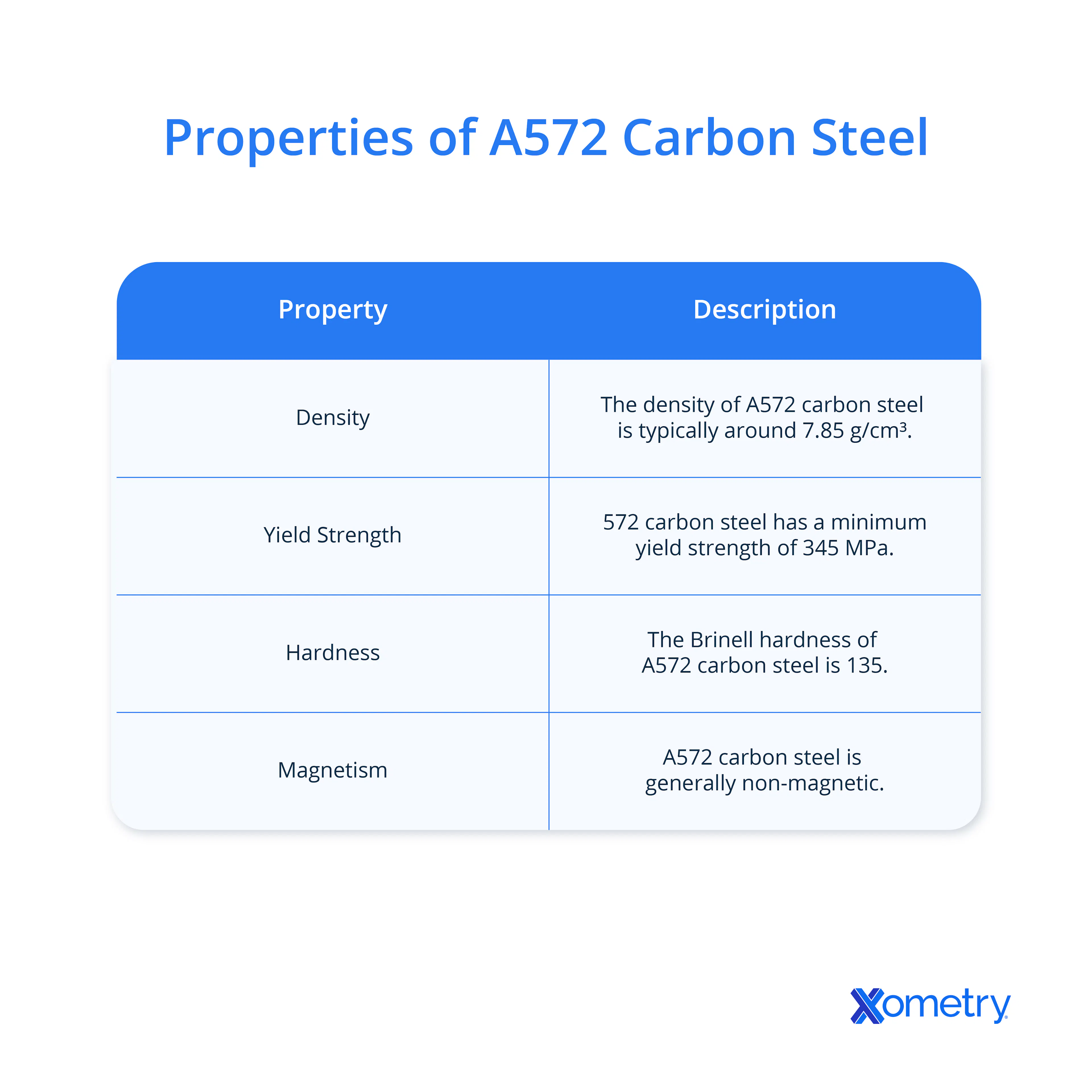  A572 carbon steel properties
