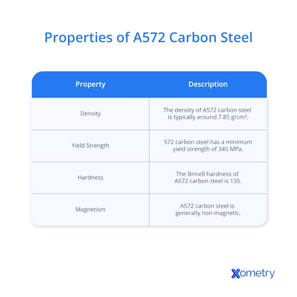 A572 carbon steel properties