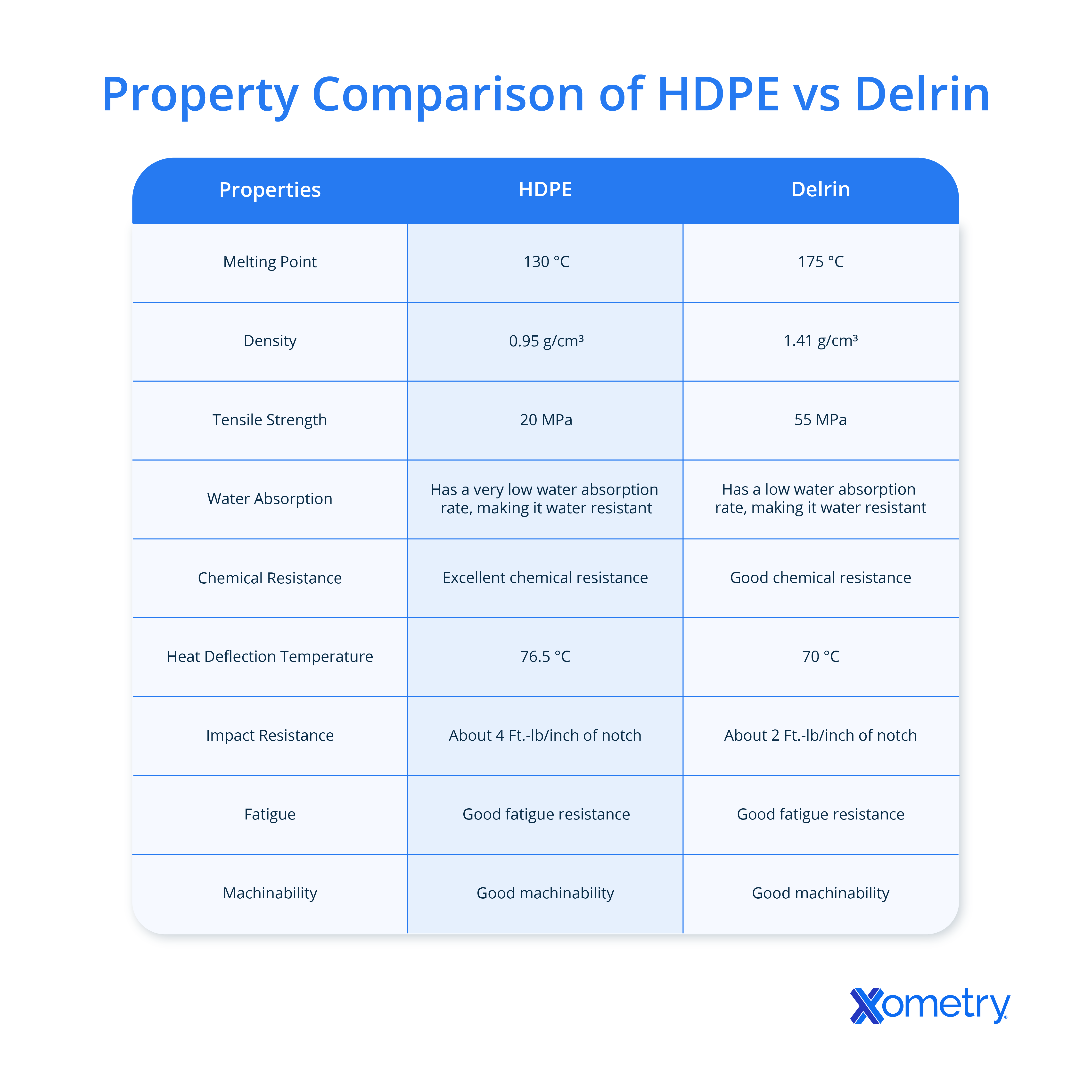 HDPE Vs. Delrin®: Material Differences And Comparisons Xometry