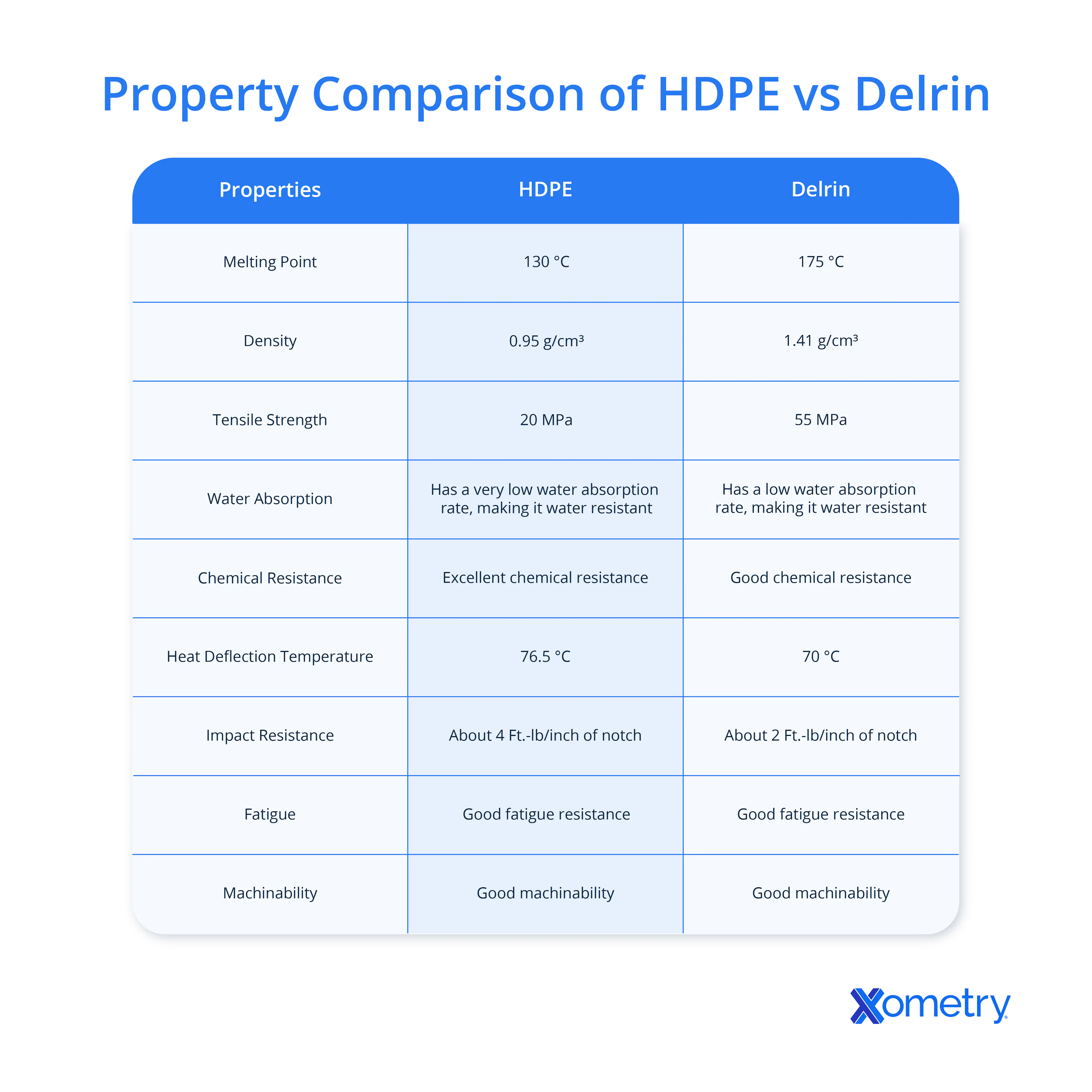 HDPE vs. Delrin properties