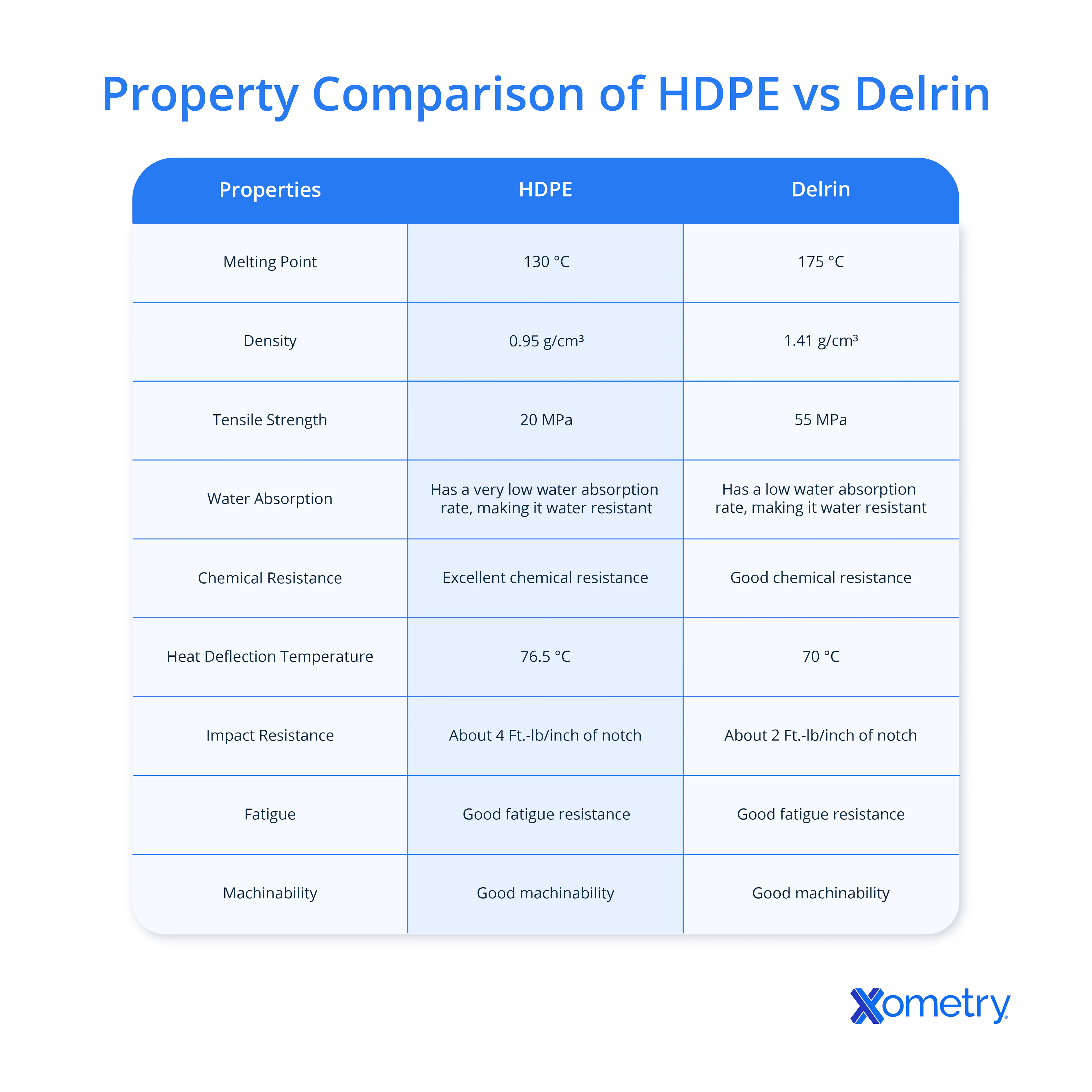 HDPE vs. Delrin properties