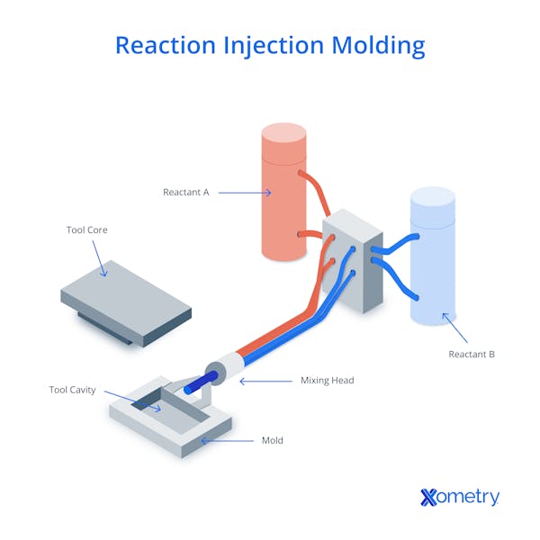 reaction injection molding diagram
