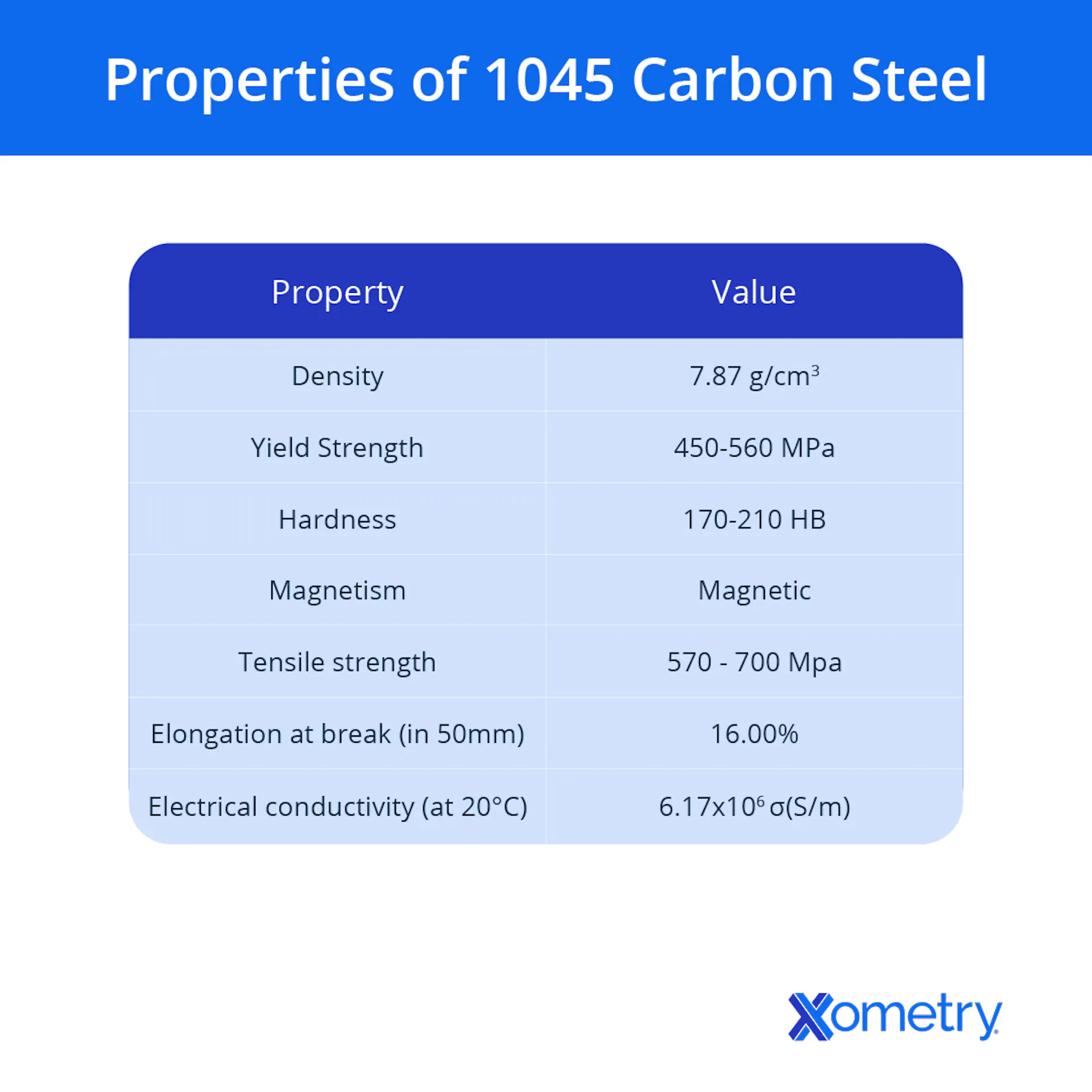 1045 Carbon Steel: Uses, Composition, Properties | Xometry