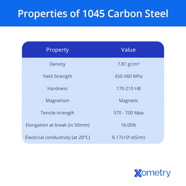 1045 Carbon Steel: Uses, Composition, Properties | Xometry