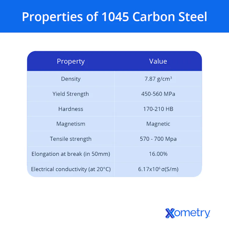 1045 Carbon Steel: Uses, Composition, Properties | Xometry