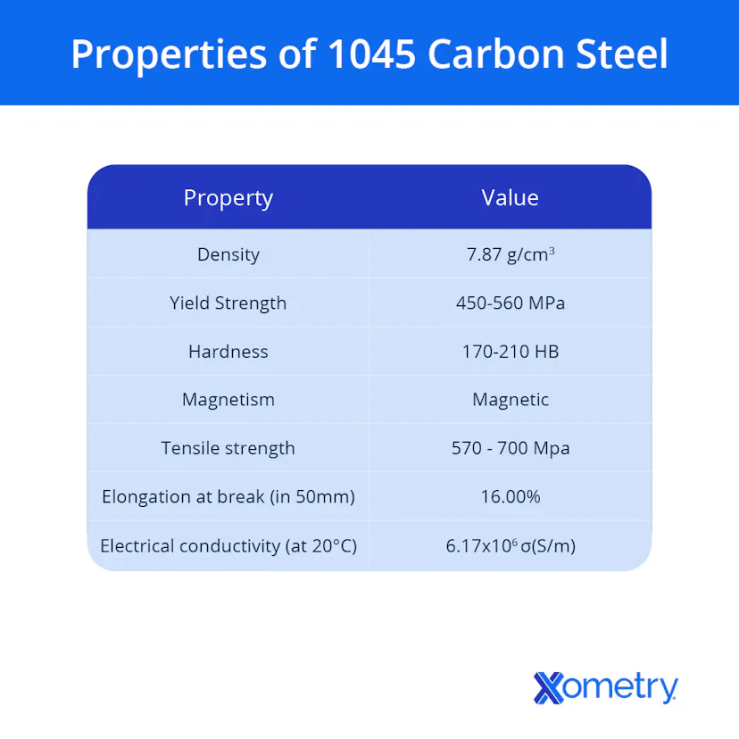 Cl 1045 1045 Carbon Steel: Uses, Composition, Properties | Xometry