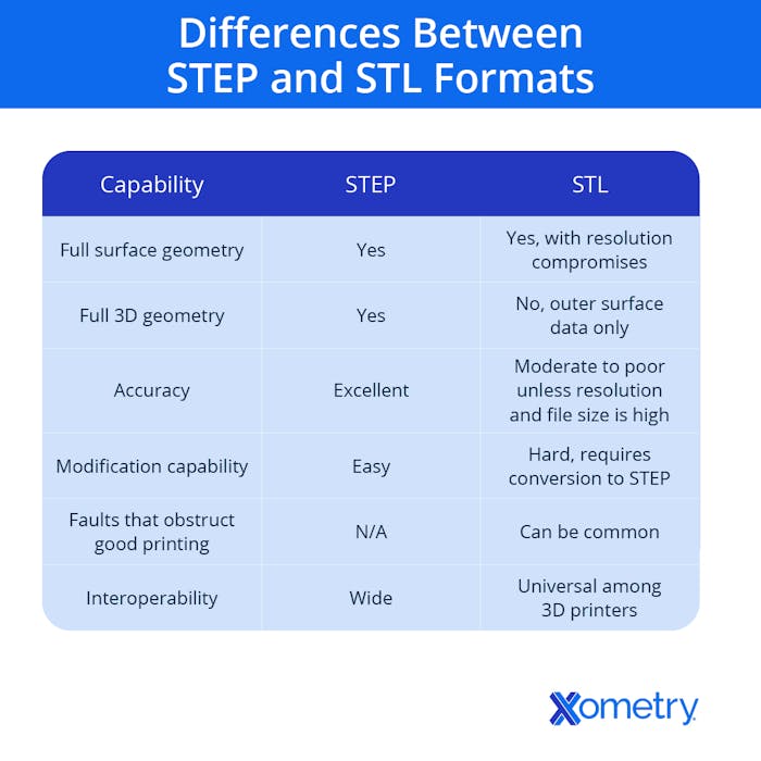 differences between step and stl files