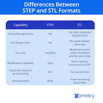 STEP to STL: How to Convert STEP to STL Files | Xometry