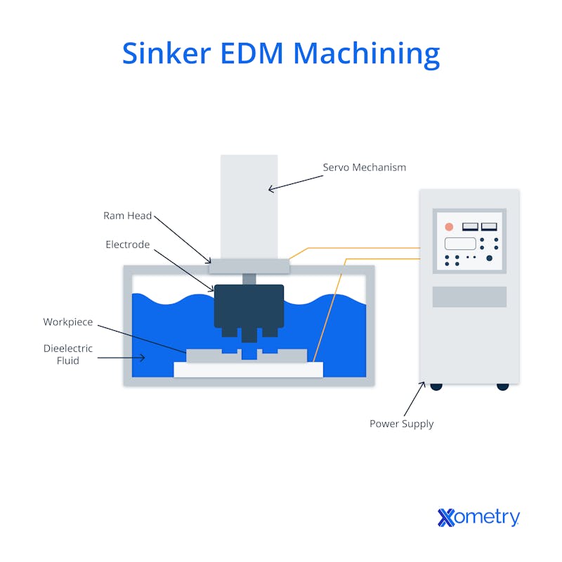 Sinker EDM machining diagram