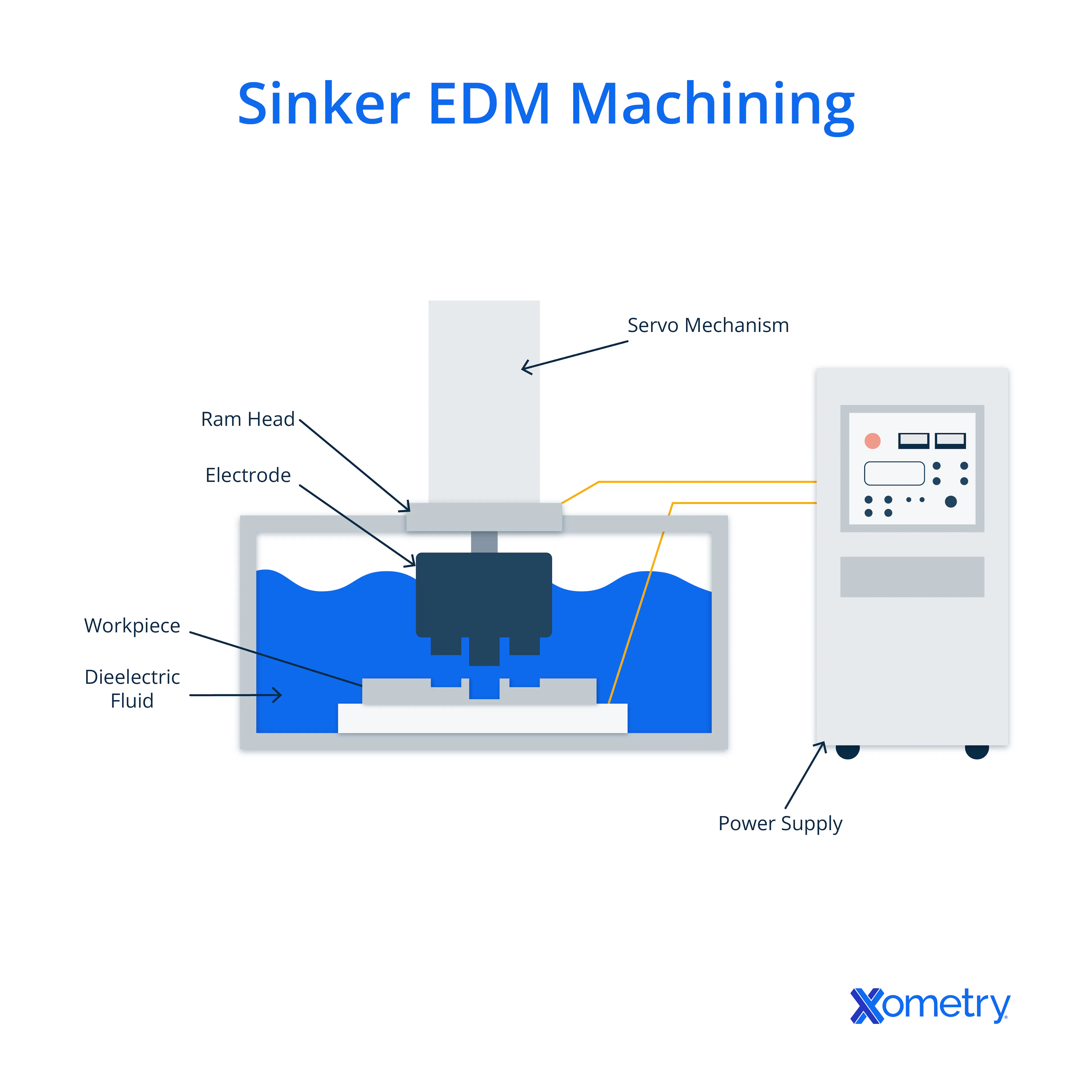 a sinker EDM machine