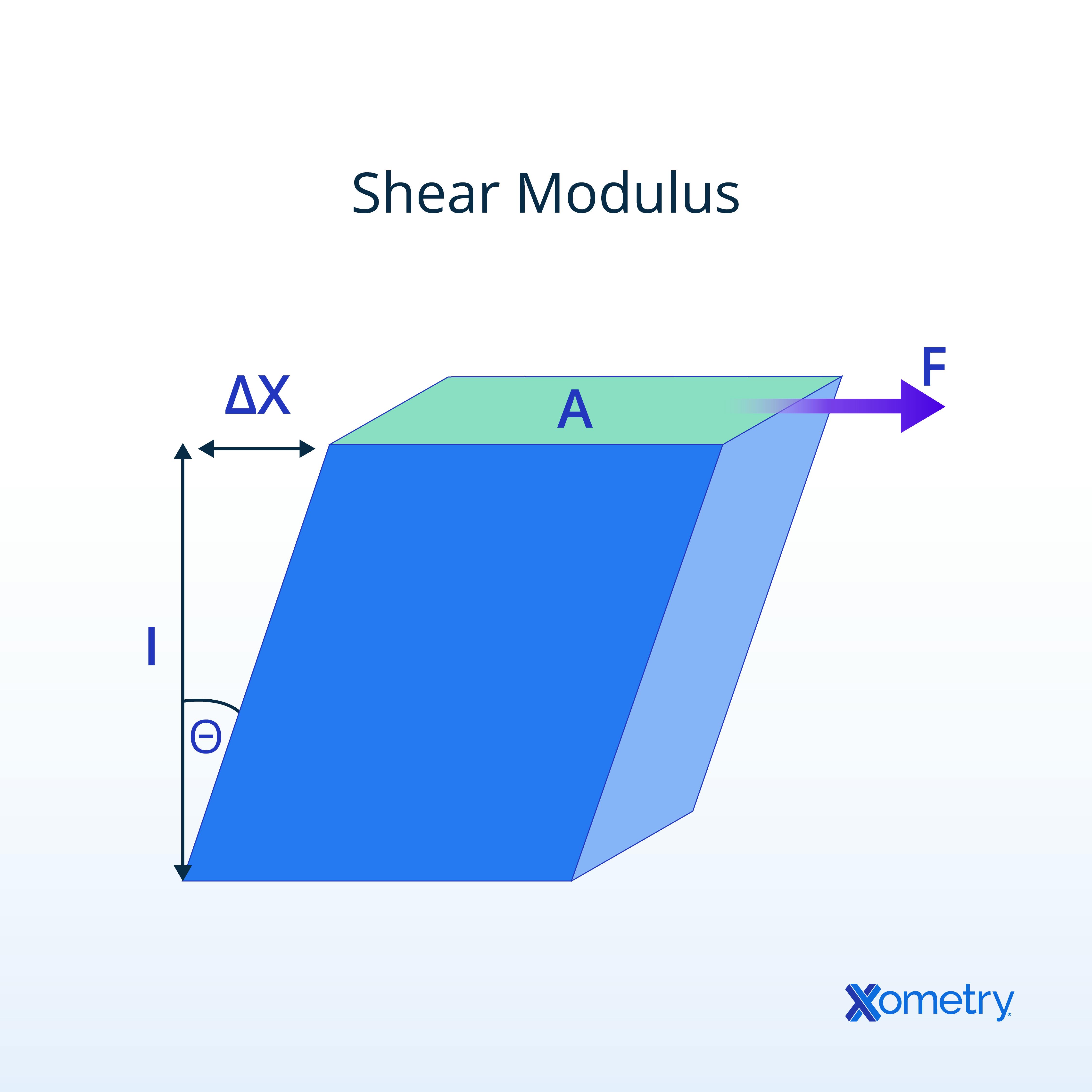 Diagram of shear modulus where Δx is the displacement, l is the initial length, θ is the displacement angle, A is the area and F is the force.