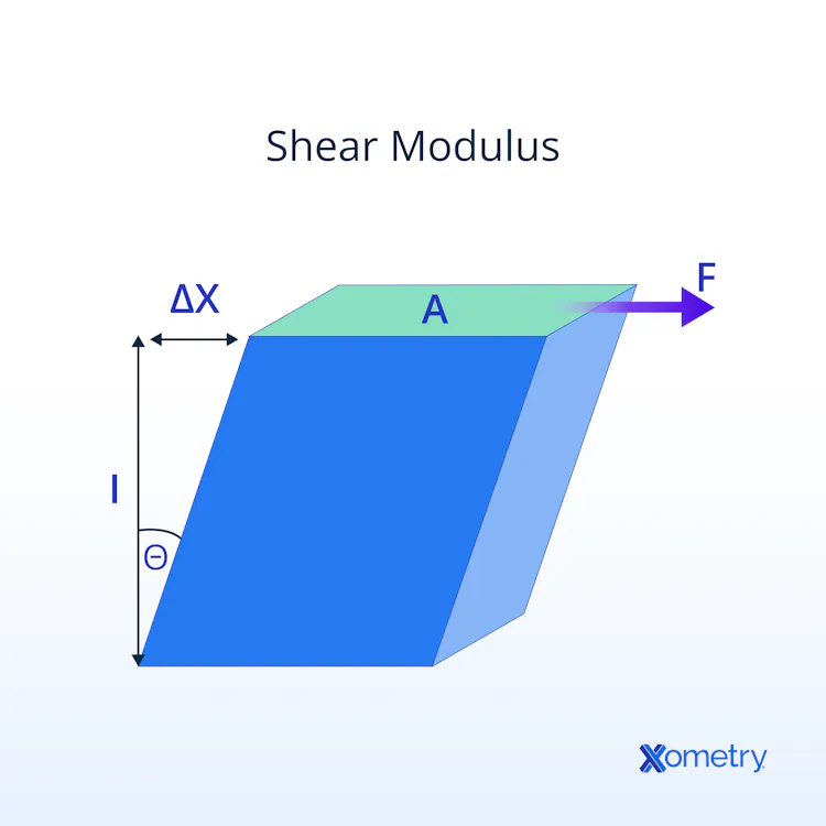 Shear Modulus: Definition, Values, and Examples | Xometry