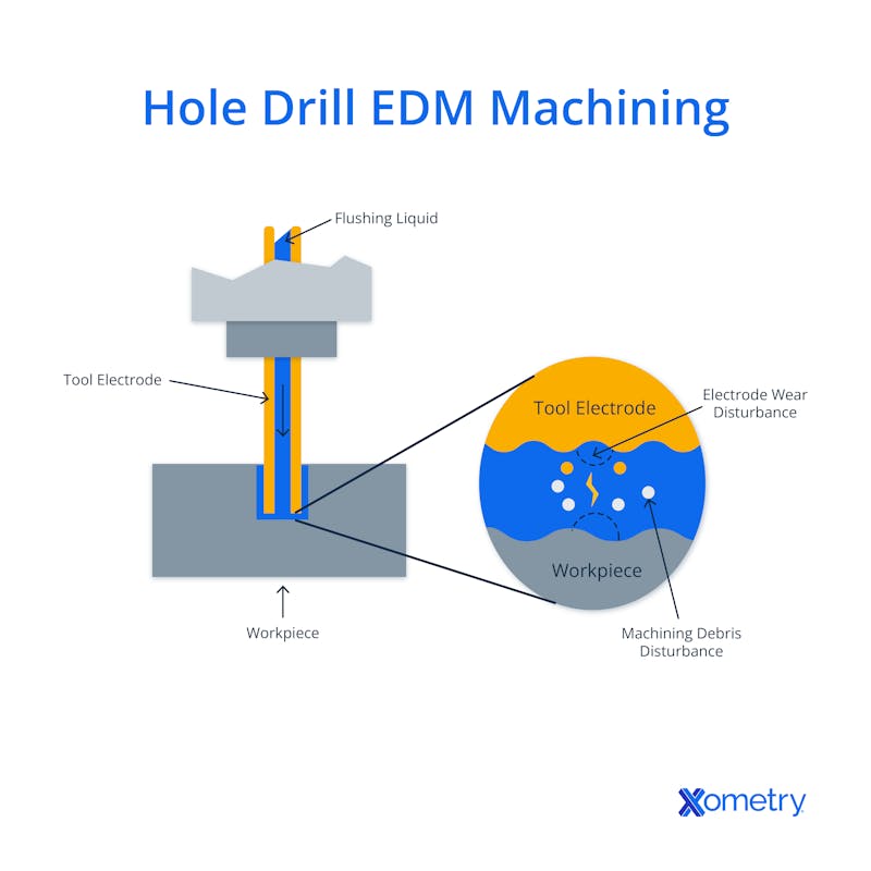 Hole drill EDM machining process